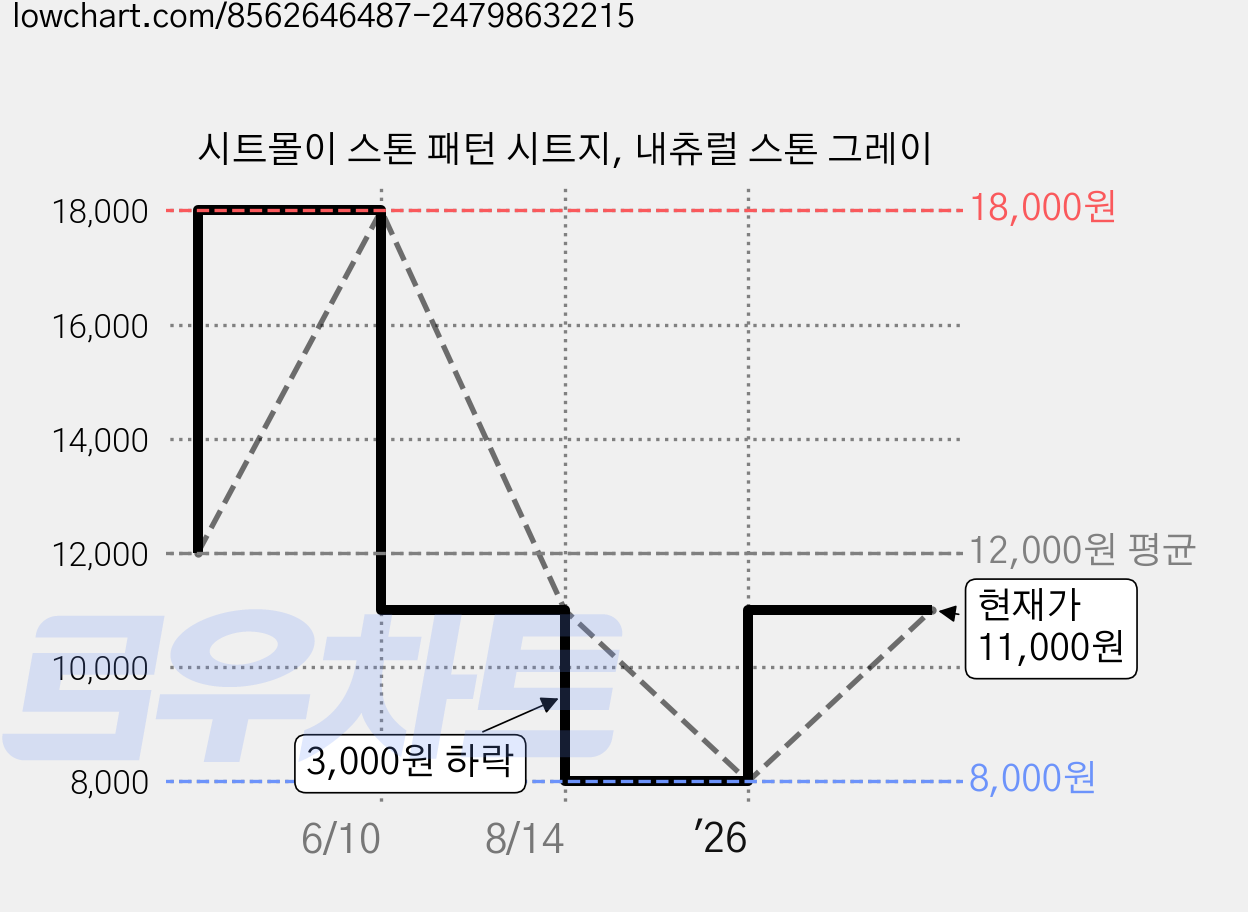 시트몰이 스톤 패턴 시트지, 내츄럴 스톤 그레이 가격 변동 차트, 현재가 11,000원, 관측 최저가 8,000원