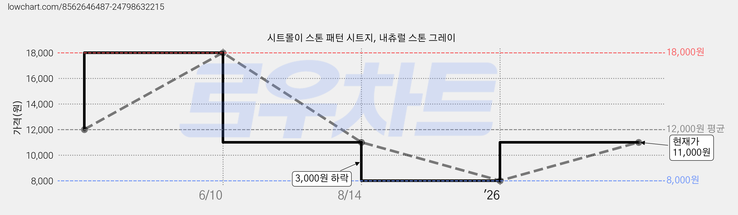 시트몰이 스톤 패턴 시트지, 내츄럴 스톤 그레이 가격 변동 차트, 현재가 11,000원, 관측 최저가 8,000원