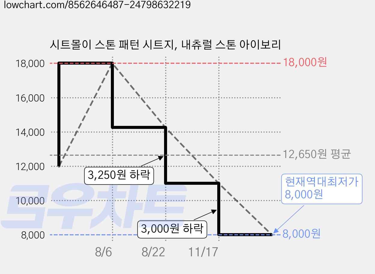 시트몰이 스톤 패턴 시트지, 내츄럴 스톤 아이보리 가격 변동 차트, 현재가 8,000원, 역대최저가