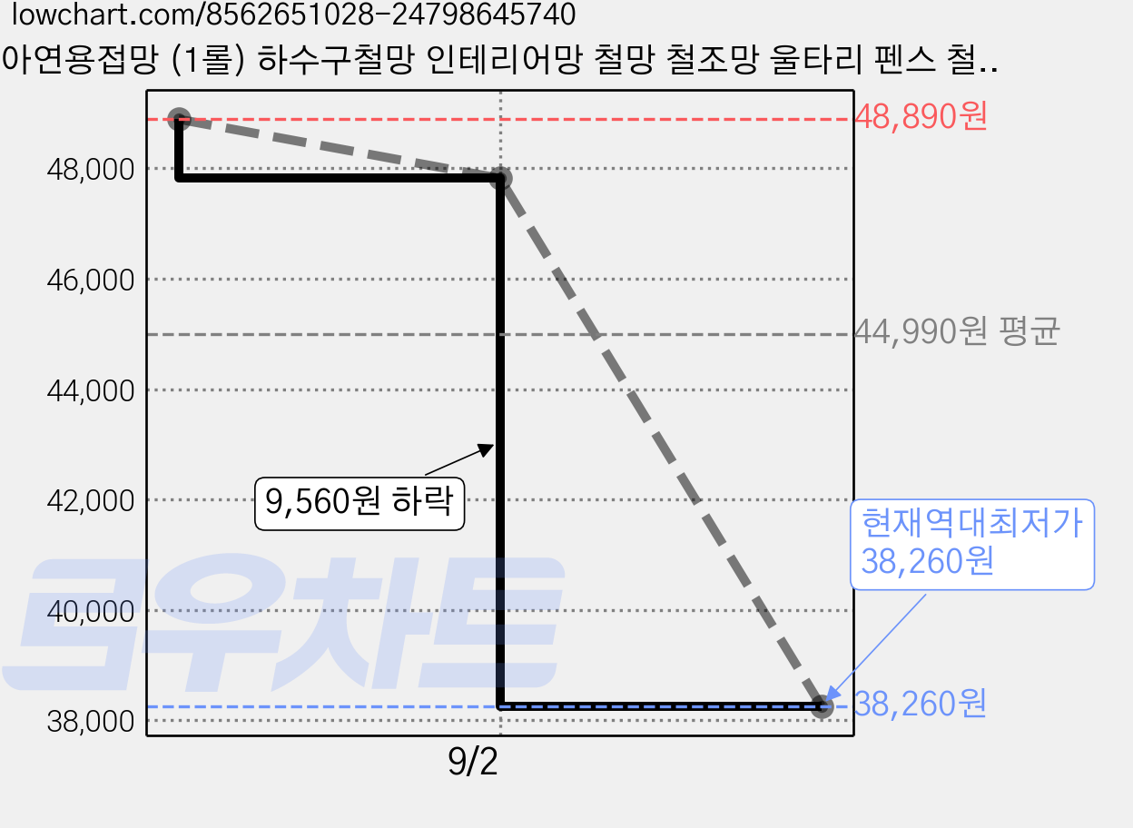 아연용접망 (1롤) 하수구철망 인테리어망 철망 철조망 울타리 펜스 철판망, 폭200mmX15M, 1개 가격 변동 차트, 현재가 38,260원, 역대최저가
