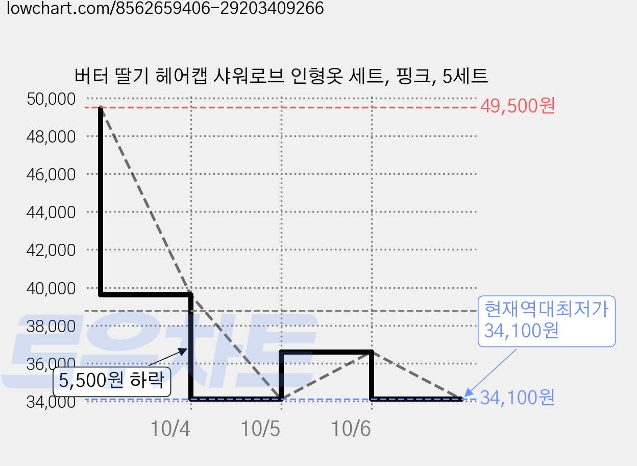 버터 딸기 헤어캡 샤워로브 인형옷 세트, 핑크, 5세트 가격 변동 차트, 현재가 34,100원, 역대최저가