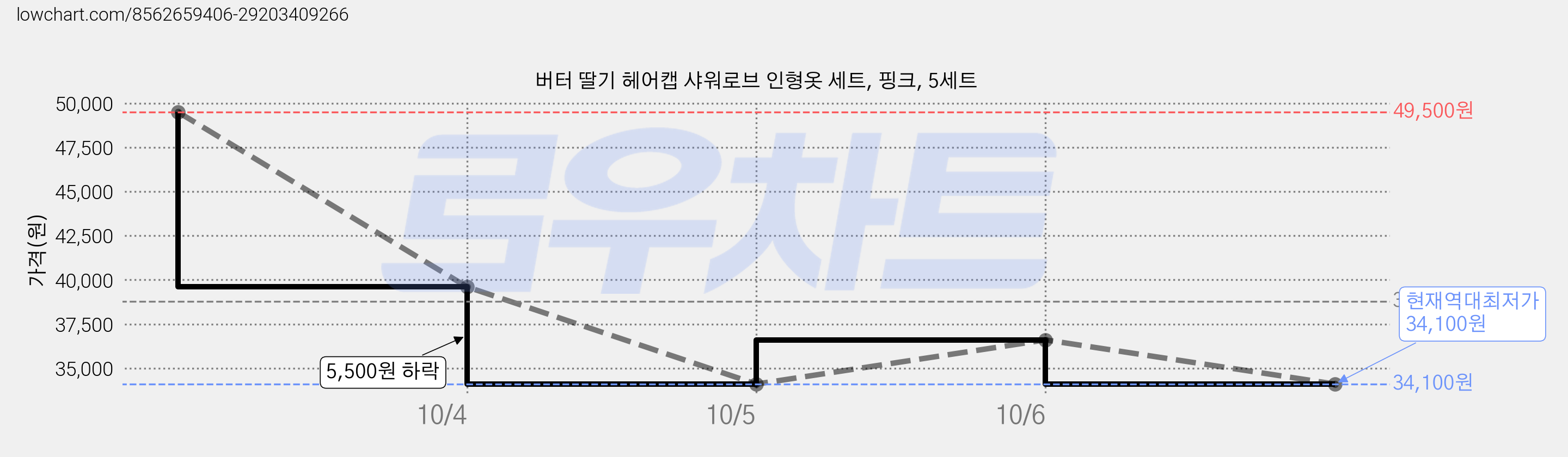 버터 딸기 헤어캡 샤워로브 인형옷 세트, 핑크, 5세트 가격 변동 차트, 현재가 34,100원, 역대최저가