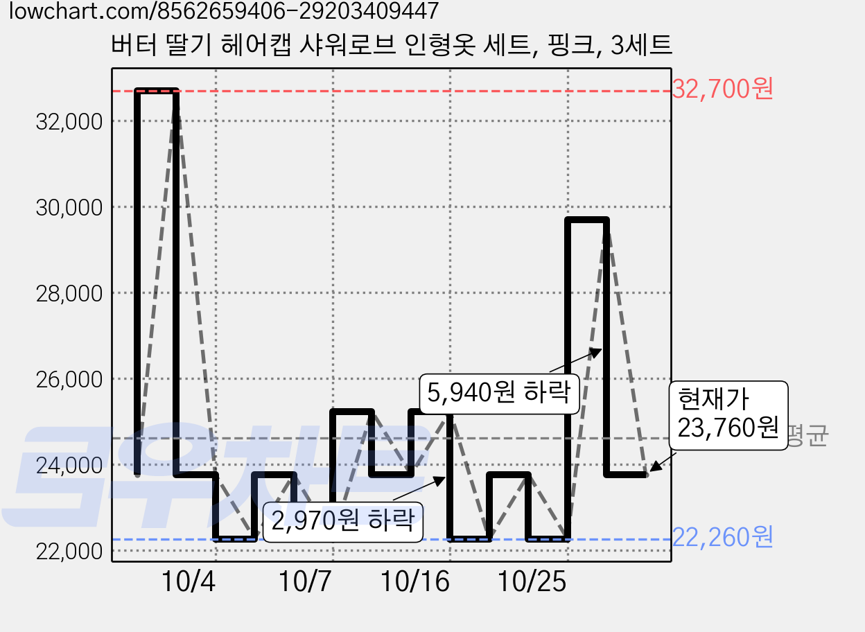 버터 딸기 헤어캡 샤워로브 인형옷 세트, 핑크, 3세트 가격 변동 차트, 현재가 23,760원, 관측 최저가 22,260원