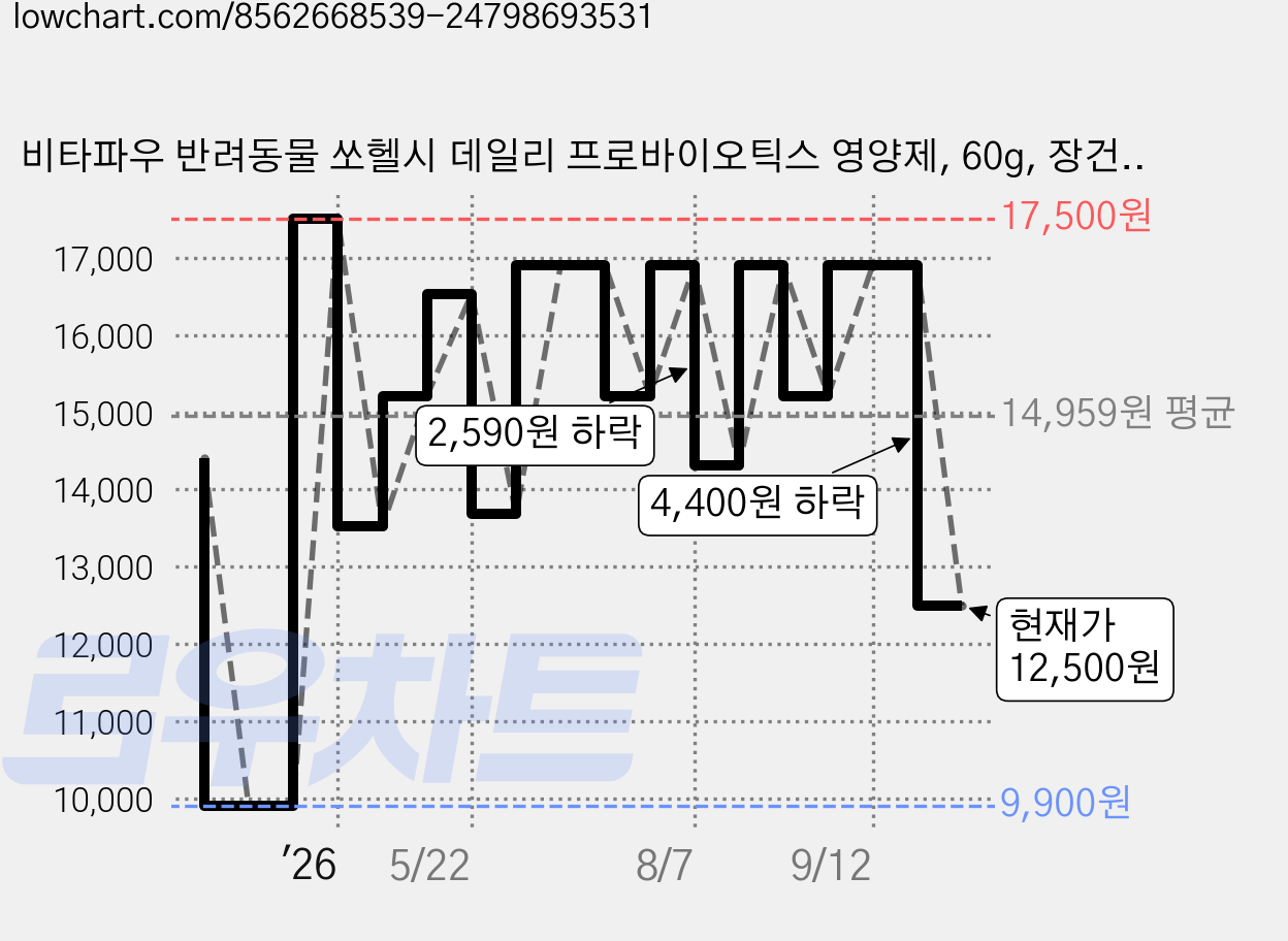비타파우 반려동물 쏘헬시 데일리 프로바이오틱스 영양제, 60g, 장건강/유산균, 1개 가격 변동 차트, 현재가 12,500원, 관측 최저가 8,910원