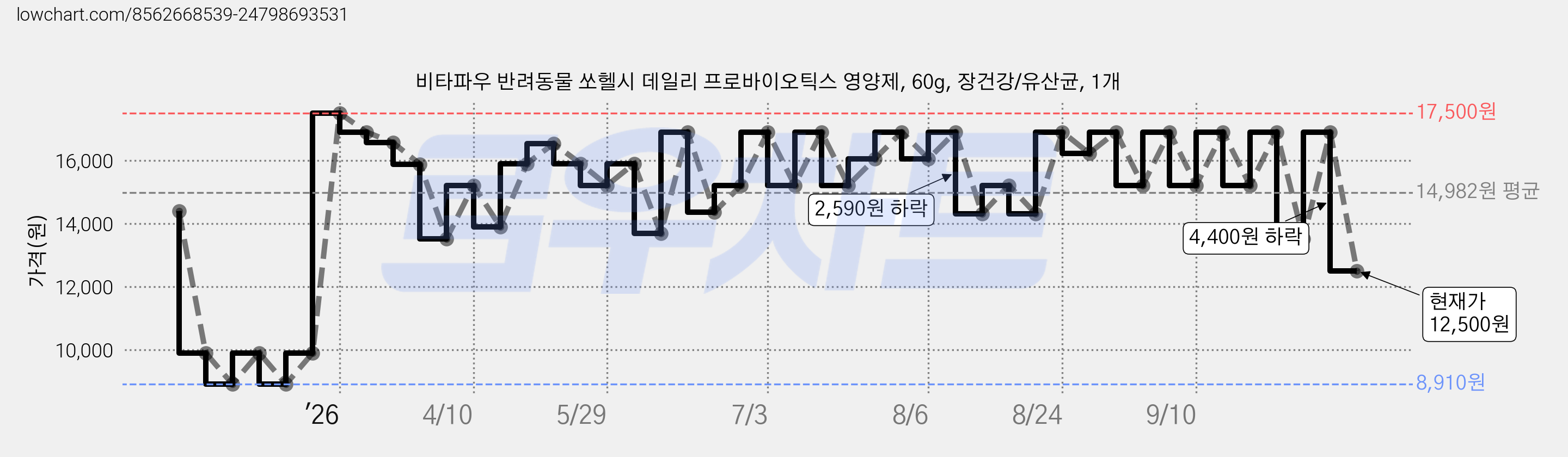 비타파우 반려동물 쏘헬시 데일리 프로바이오틱스 영양제, 60g, 장건강/유산균, 1개 가격 변동 차트, 현재가 12,500원, 관측 최저가 8,910원