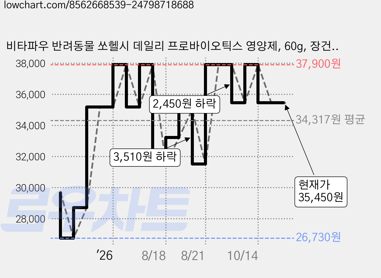 비타파우 반려동물 쏘헬시 데일리 프로바이오틱스 영양제, 60g, 장건강/유산균, 3개 가격 변동 차트, 현재가 35,450원, 관측 최저가 26,730원
