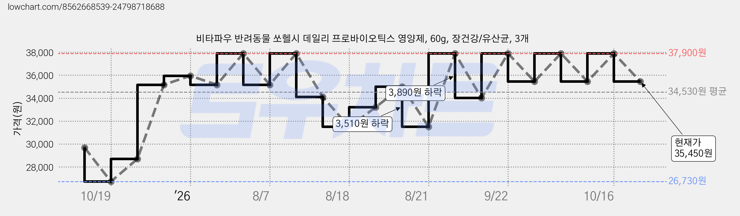 비타파우 반려동물 쏘헬시 데일리 프로바이오틱스 영양제, 60g, 장건강/유산균, 3개 가격 변동 차트, 현재가 35,450원, 관측 최저가 26,730원