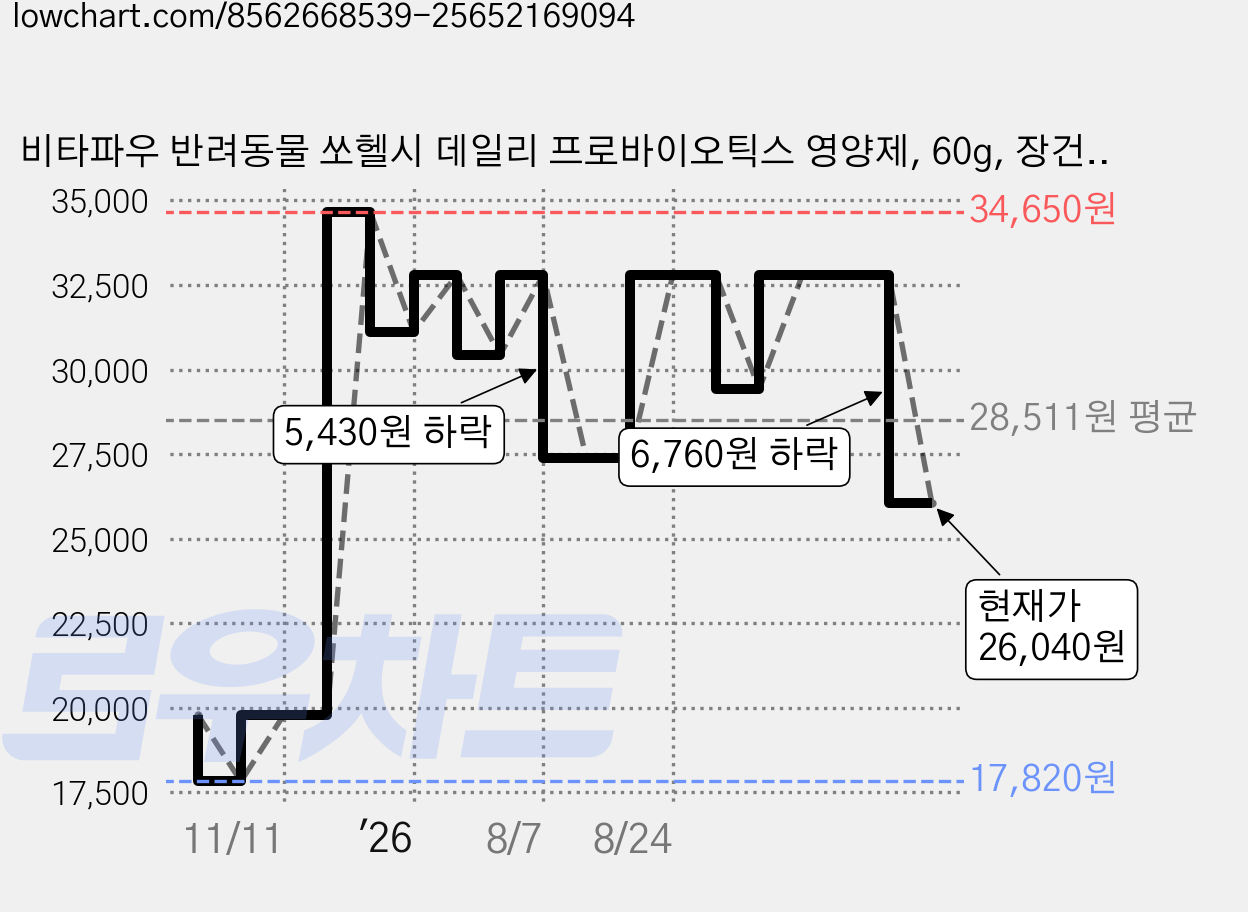 비타파우 반려동물 쏘헬시 데일리 프로바이오틱스 영양제, 60g, 장건강/유산균, 2개 가격 변동 차트, 현재가 26,040원, 관측 최저가 17,820원