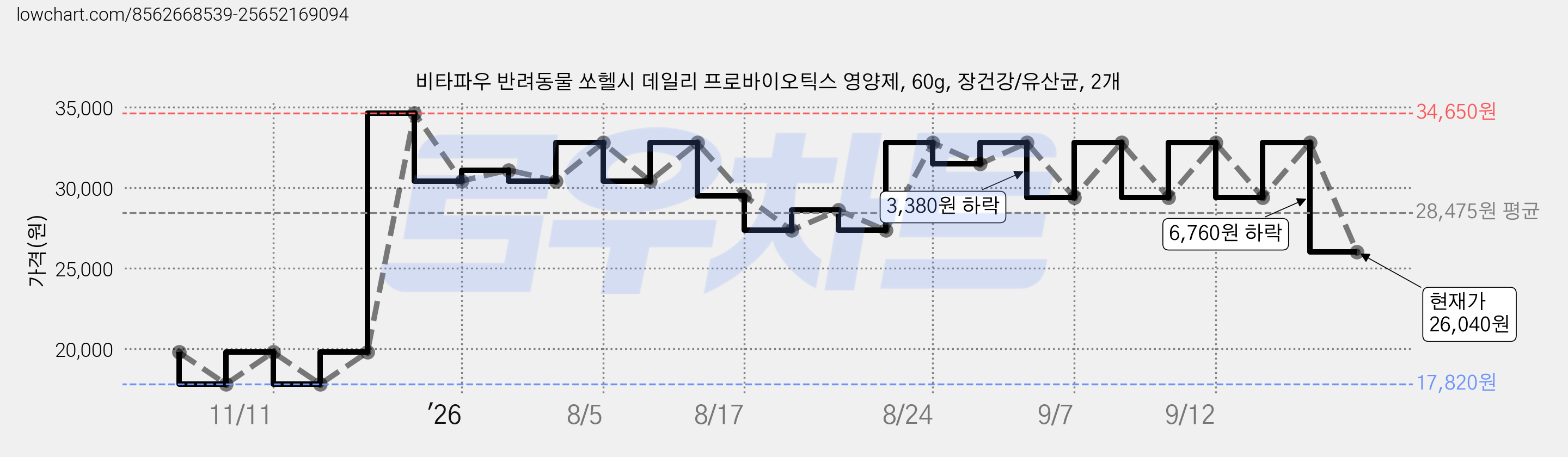 비타파우 반려동물 쏘헬시 데일리 프로바이오틱스 영양제, 60g, 장건강/유산균, 2개 가격 변동 차트, 현재가 26,040원, 관측 최저가 17,820원