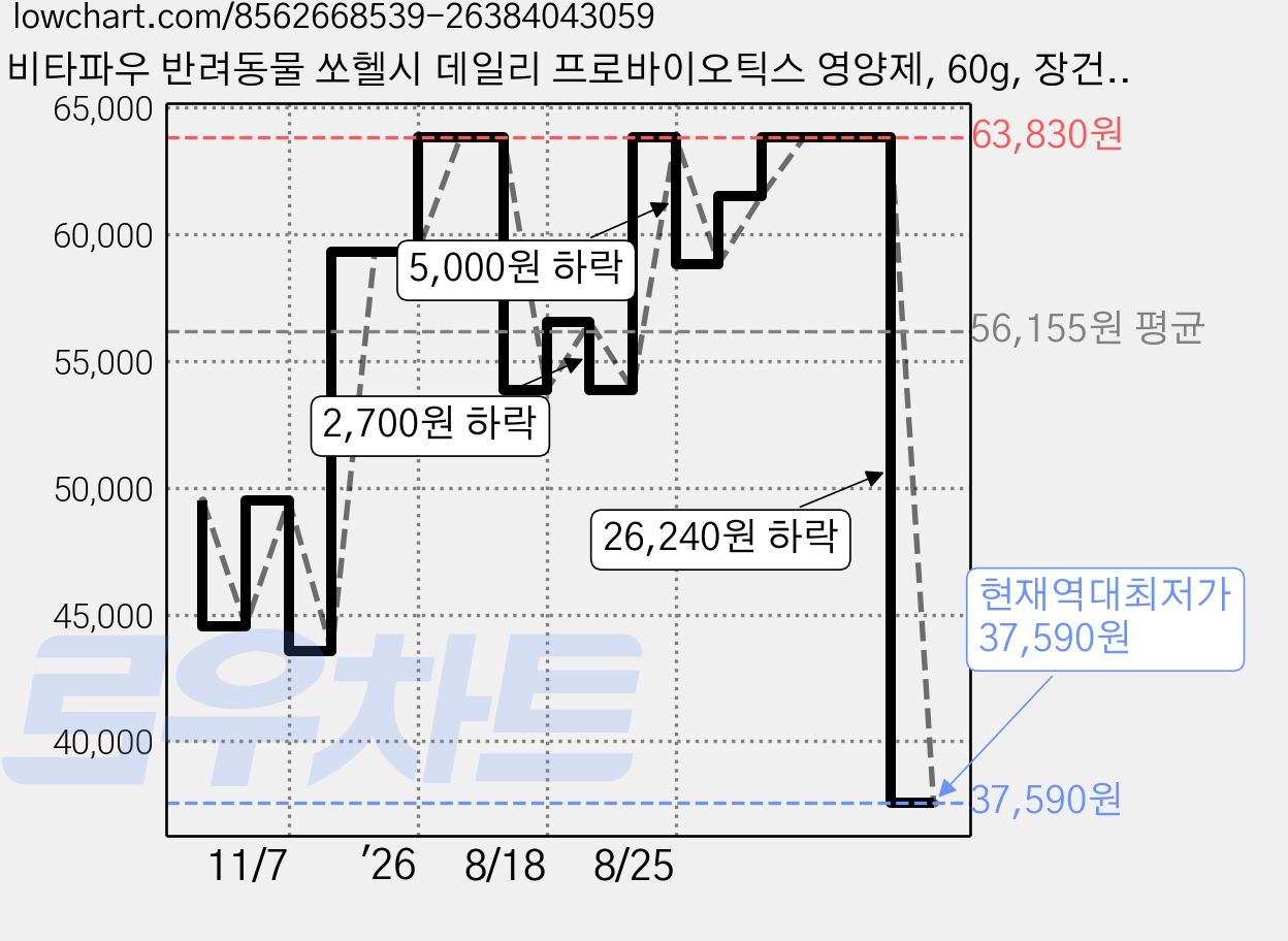 비타파우 반려동물 쏘헬시 데일리 프로바이오틱스 영양제, 60g, 장건강/유산균, 5개 가격 변동 차트, 현재가 37,590원, 역대최저가