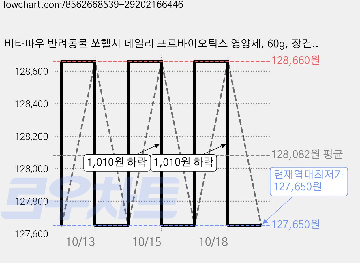 비타파우 반려동물 쏘헬시 데일리 프로바이오틱스 영양제, 60g, 장건강/유산균, 10개 가격 변동 차트, 현재가 127,650원, 역대최저가