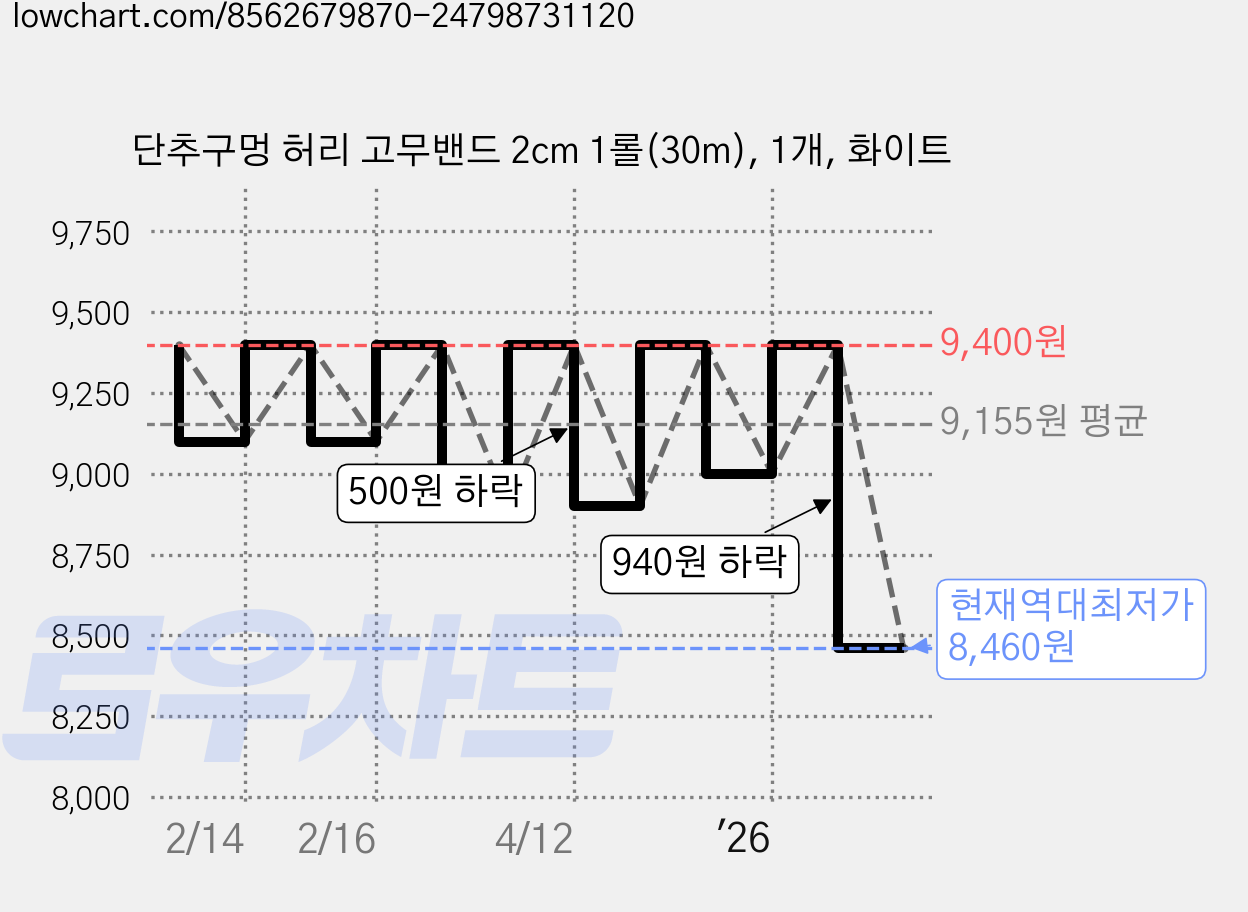 단추구멍 허리 고무밴드 2cm 1롤(30m), 1개, 화이트 가격 변동 차트, 현재가 8,460원, 역대최저가