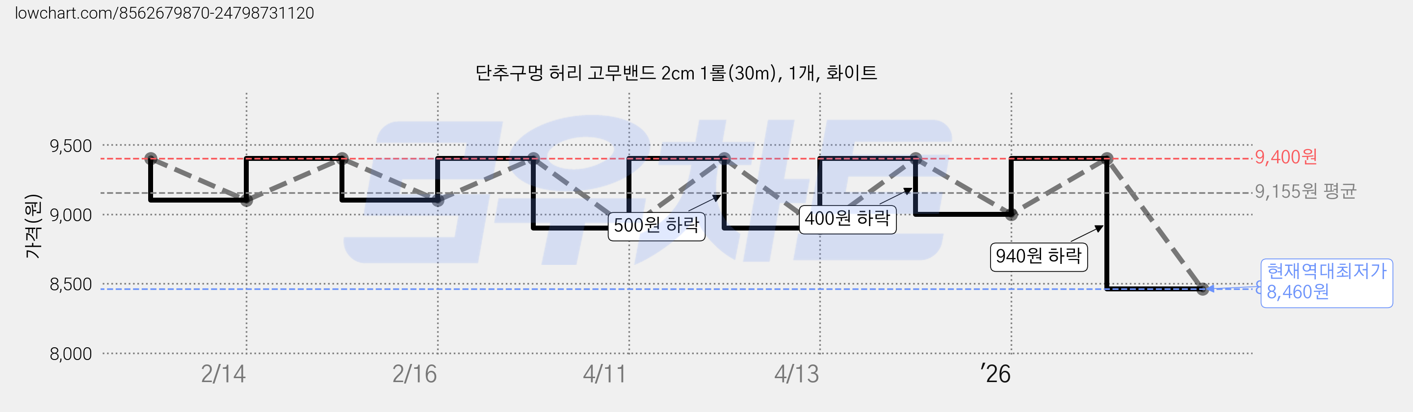단추구멍 허리 고무밴드 2cm 1롤(30m), 1개, 화이트 가격 변동 차트, 현재가 8,460원, 역대최저가