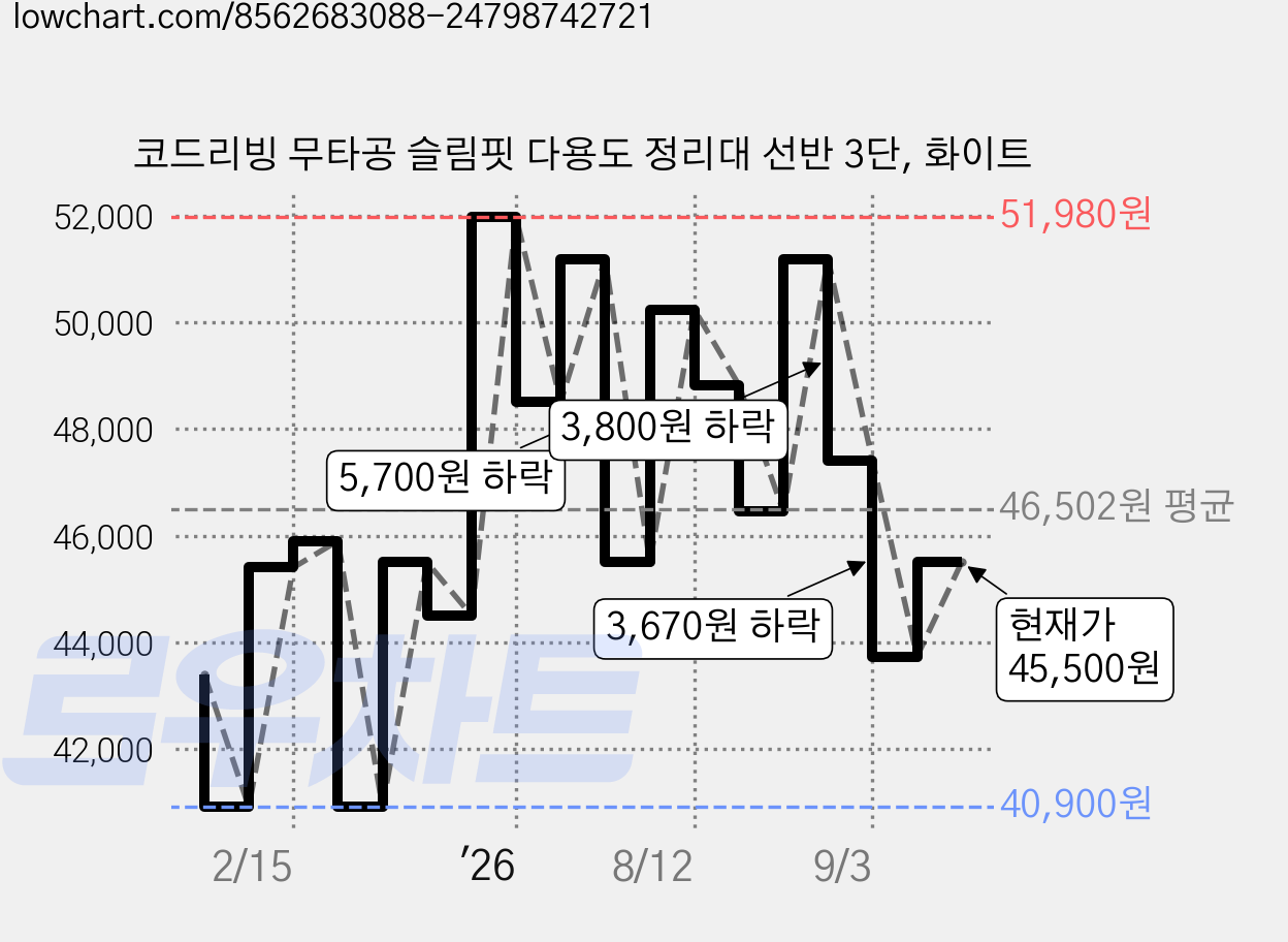 코드리빙 무타공 슬림핏 다용도 정리대 선반 3단, 화이트 가격 변동 차트, 현재가 45,500원, 관측 최저가 40,900원