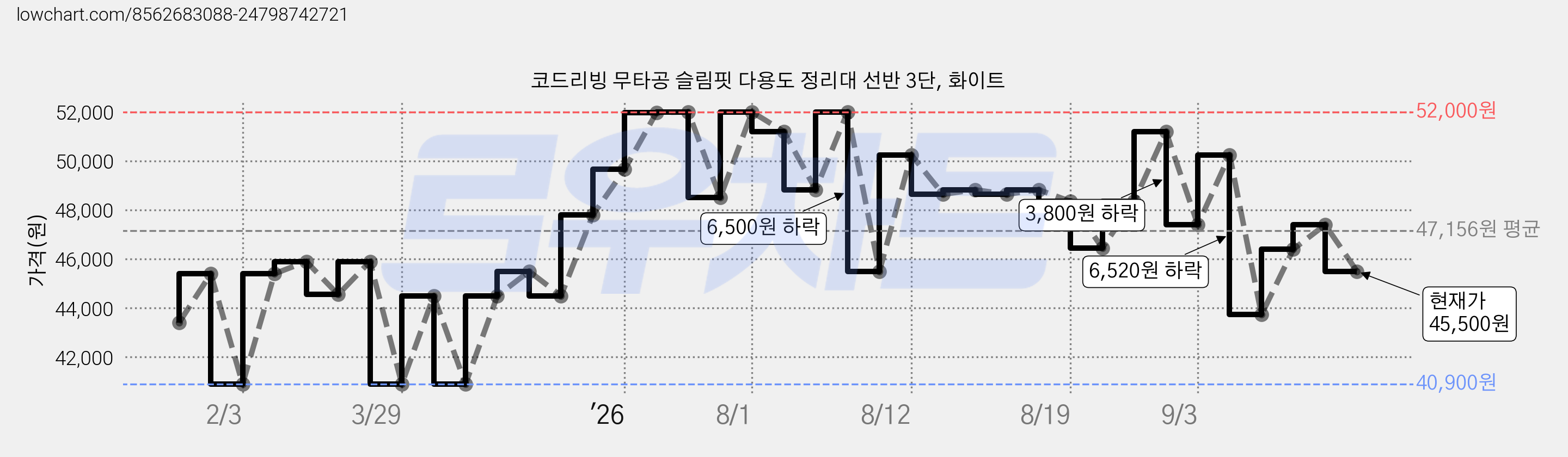 코드리빙 무타공 슬림핏 다용도 정리대 선반 3단, 화이트 가격 변동 차트, 현재가 45,500원, 관측 최저가 40,900원