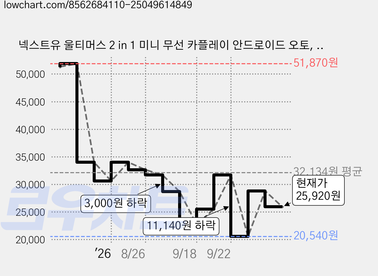넥스트유 울티머스 2 in 1 미니 무선 카플레이 안드로이드 오토, WMC10 가격 변동 차트, 현재가 25,920원, 관측 최저가 20,540원