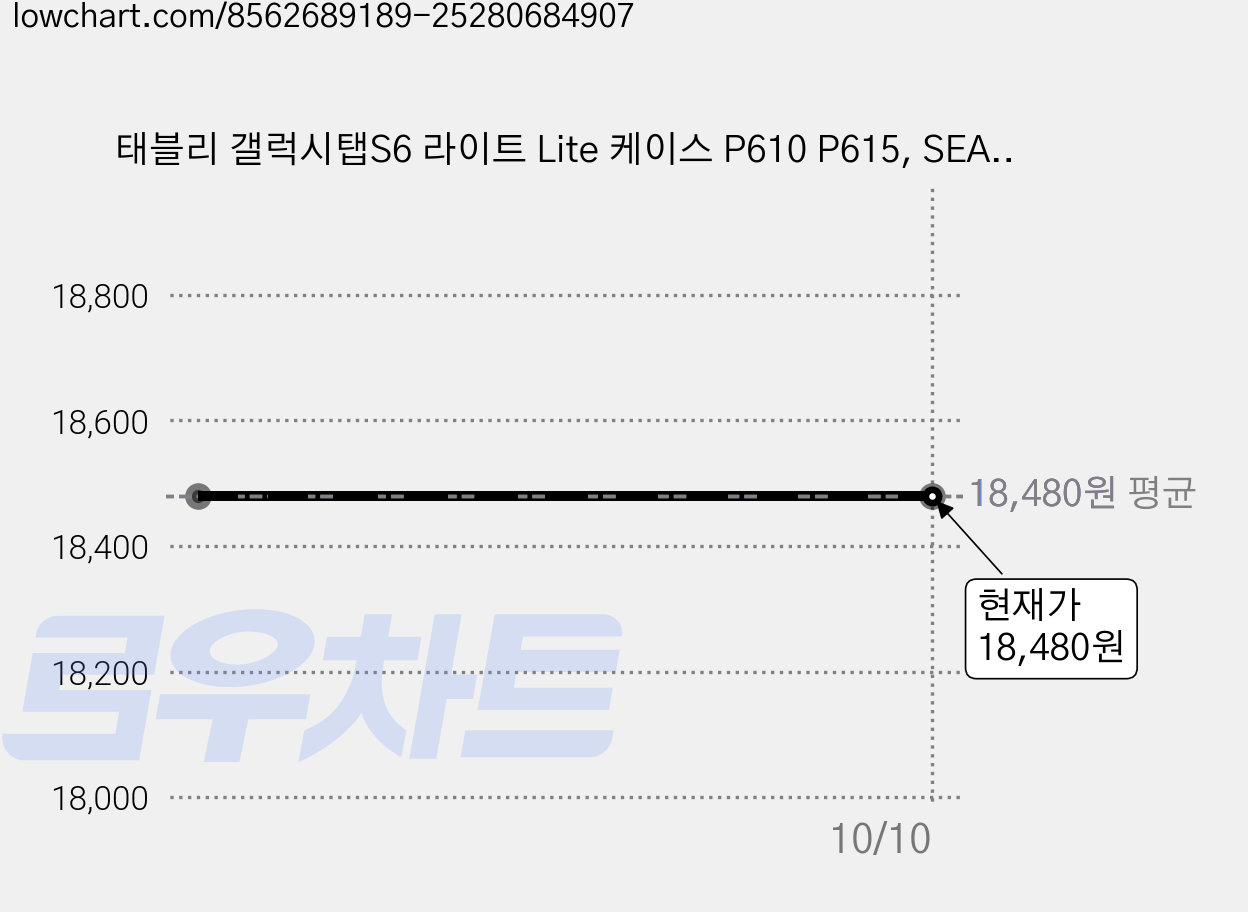 태블리 갤럭시탭S6 라이트 Lite 케이스 P610 P615, SEAMLESS 가격 변동 차트, 현재가 18,480원