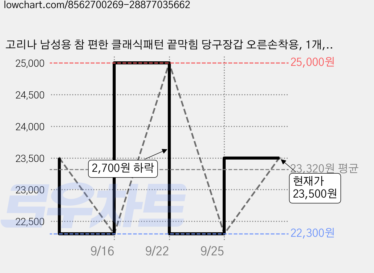 고리나 남성용 참 편한 클래식패턴 끝막힘 당구장갑 오른손착용, 1개, 블랙 가격 변동 차트, 현재가 23,500원, 관측 최저가 22,300원