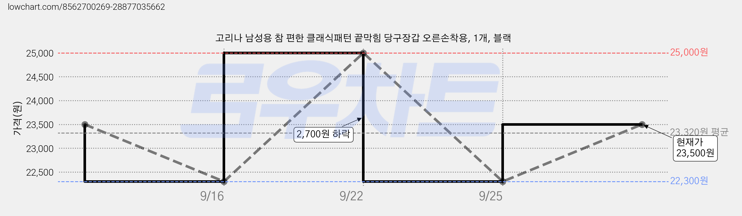 고리나 남성용 참 편한 클래식패턴 끝막힘 당구장갑 오른손착용, 1개, 블랙 가격 변동 차트, 현재가 23,500원, 관측 최저가 22,300원