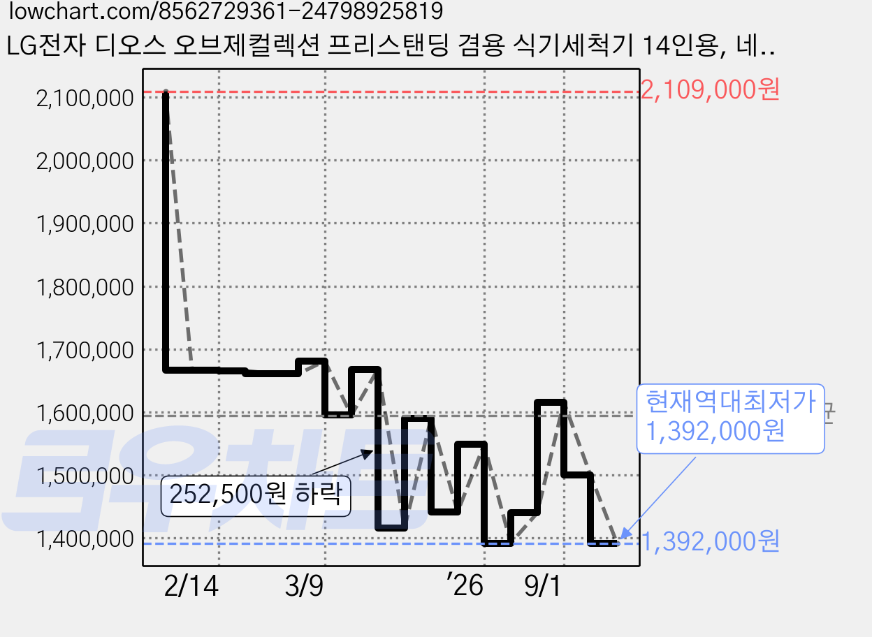 LG전자 디오스 오브제컬렉션 프리스탠딩 겸용 식기세척기 14인용, 네이처베이지, DFE6BGHE, 방문설치 가격 변동 차트, 현재가 1,392,000원, 역대최저가