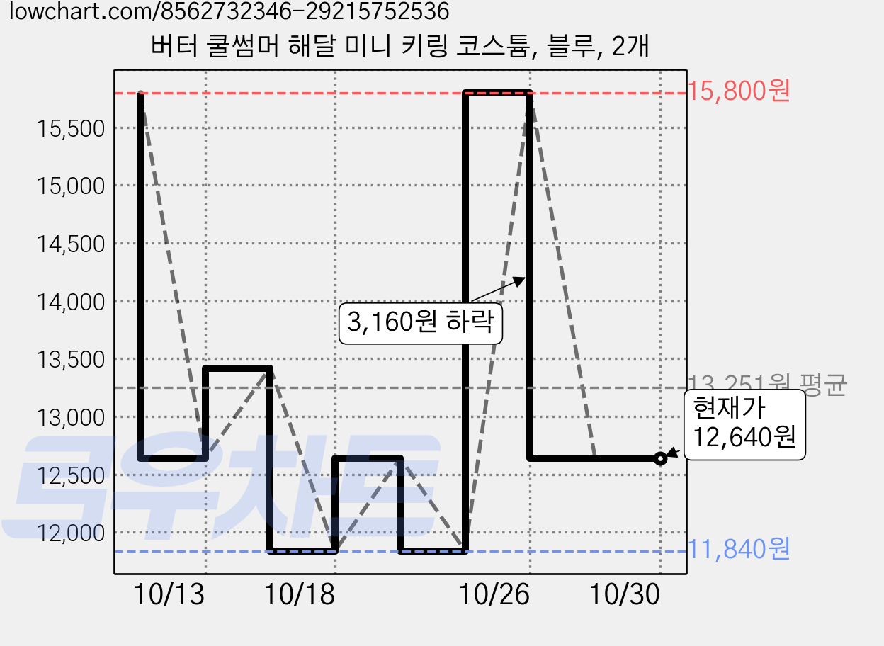 버터 쿨썸머 해달 미니 키링 코스튬, 블루, 2개 가격 변동 차트, 현재가 12,640원, 관측 최저가 11,840원