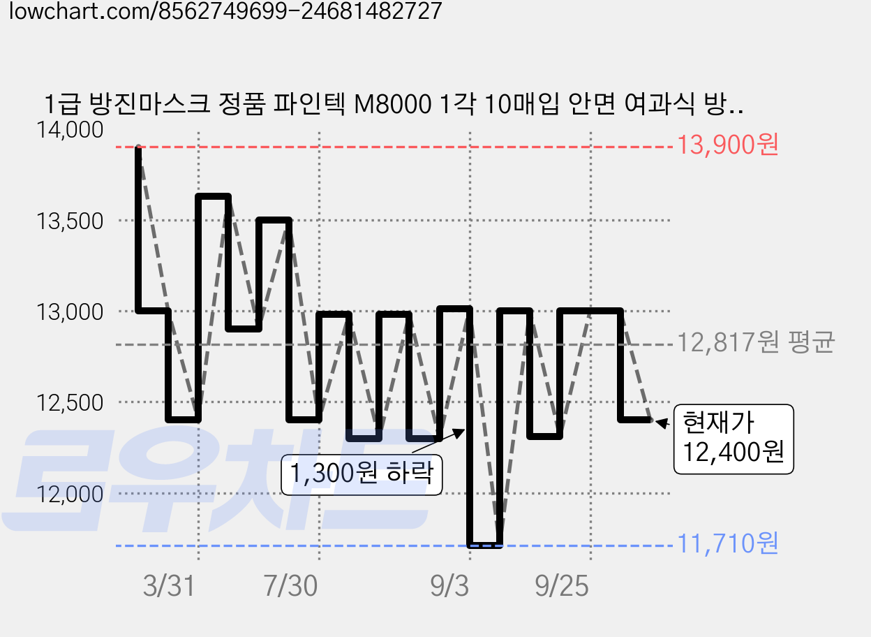 1급 방진마스크 정품 파인텍 M8000 1각 10매입 안면 여과식 방진 방역 방독 마스크, 1세트, 화이트 가격 변동 차트, 현재가 12,400원, 관측 최저가 11,710원