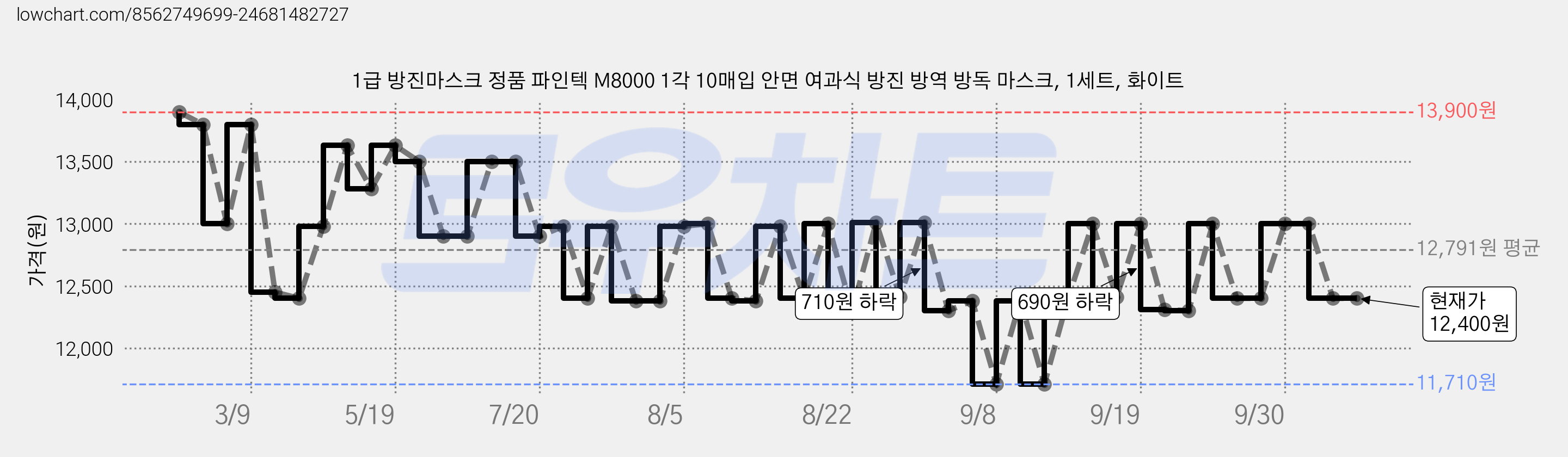 1급 방진마스크 정품 파인텍 M8000 1각 10매입 안면 여과식 방진 방역 방독 마스크, 1세트, 화이트 가격 변동 차트, 현재가 12,400원, 관측 최저가 11,710원