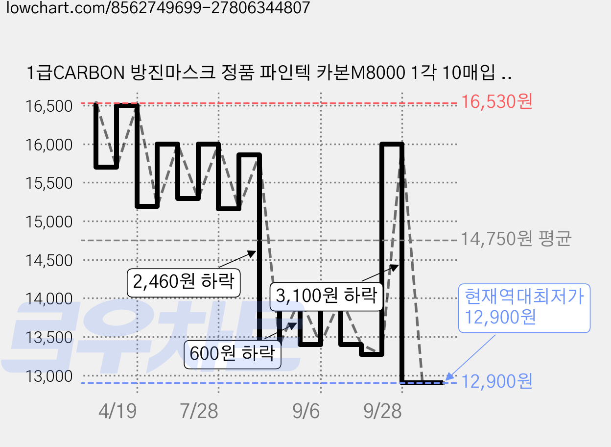 1급CARBON 방진마스크 정품 파인텍 카본M8000 1각 10매입 안면 여과식 방진 방역 방독 마스크, 1세트, 회색카본 가격 변동 차트, 현재가 12,900원, 역대최저가