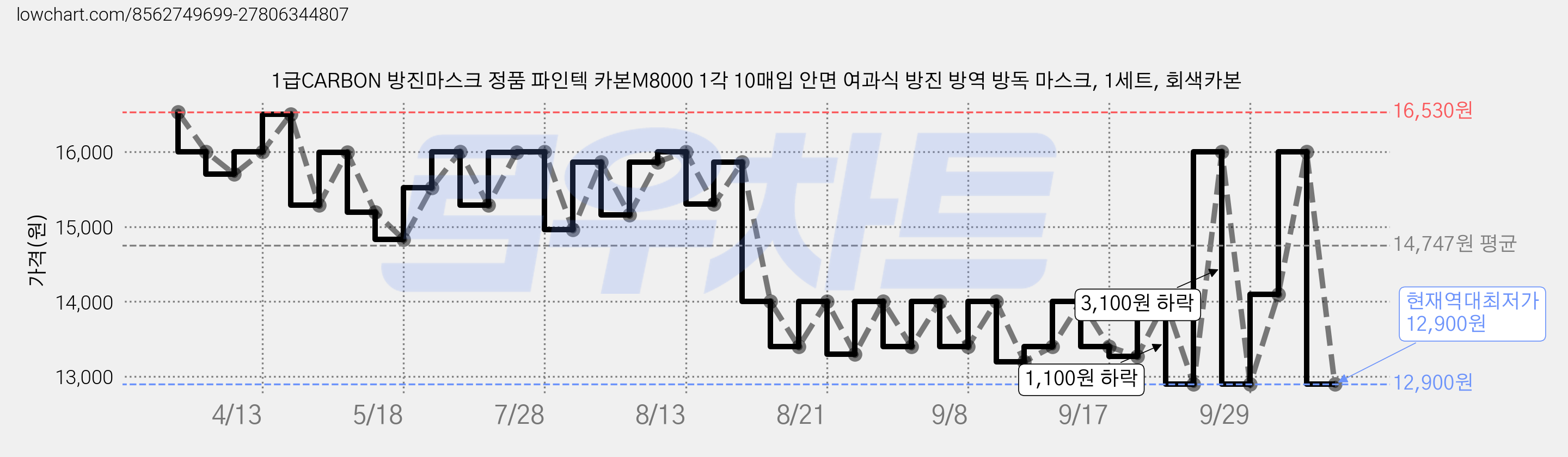 1급CARBON 방진마스크 정품 파인텍 카본M8000 1각 10매입 안면 여과식 방진 방역 방독 마스크, 1세트, 회색카본 가격 변동 차트, 현재가 12,900원, 역대최저가