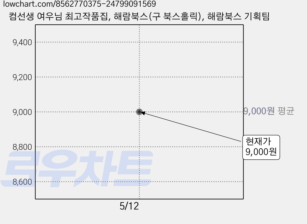 컴선생 여우님 최고작품집, 해람북스(구 북스홀릭), 해람북스 기획팀 가격 변동 차트, 현재가 9,000원