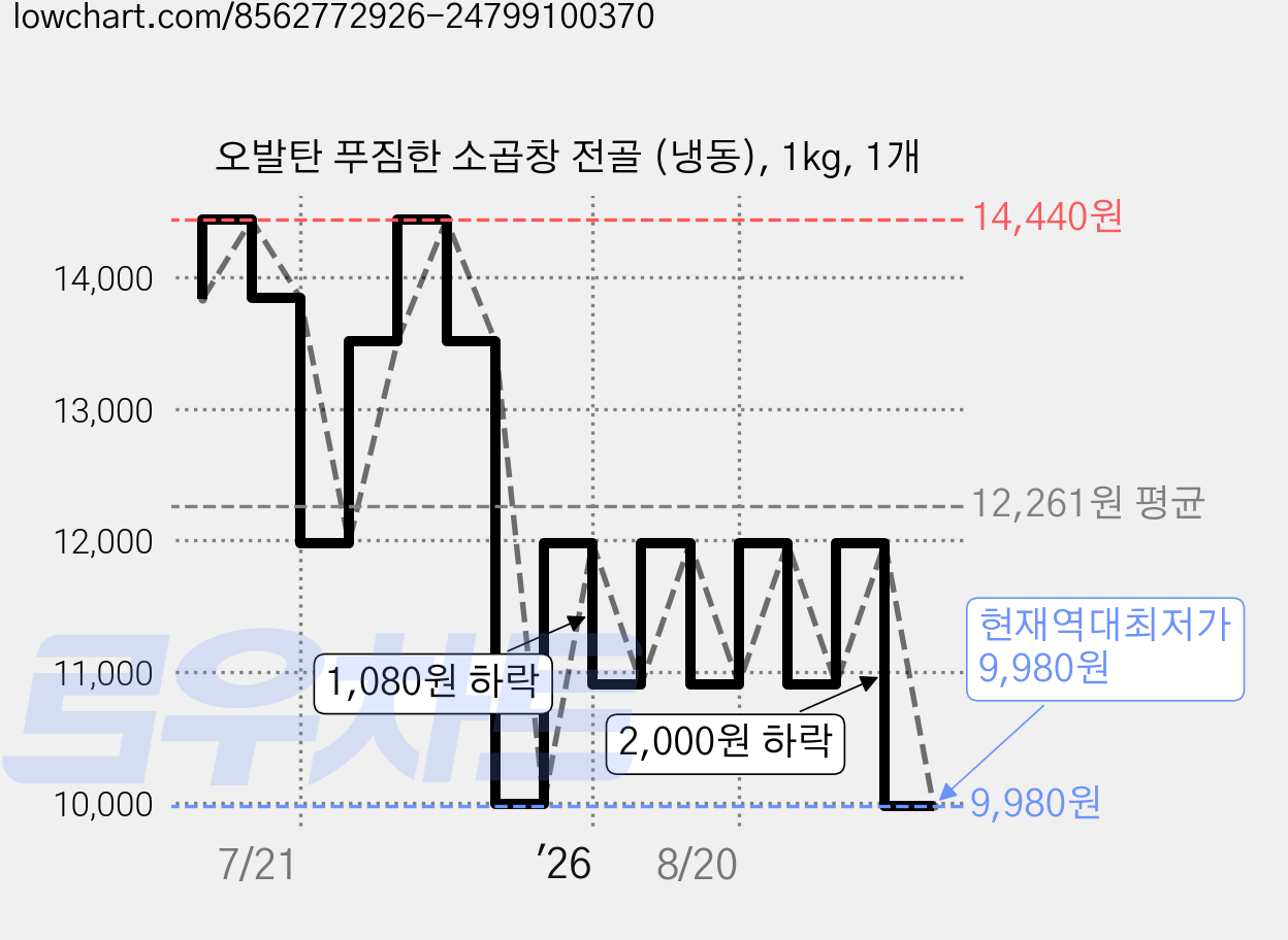 오발탄 푸짐한 소곱창 전골 (냉동), 1kg, 1개 가격 변동 차트, 현재가 9,980원, 역대최저가