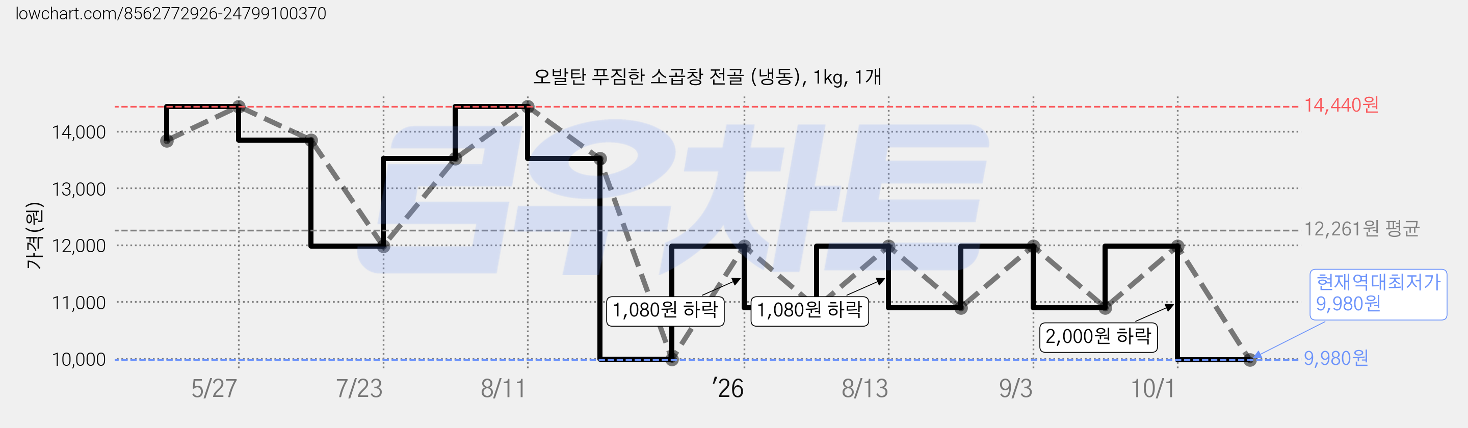 오발탄 푸짐한 소곱창 전골 (냉동), 1kg, 1개 가격 변동 차트, 현재가 9,980원, 역대최저가