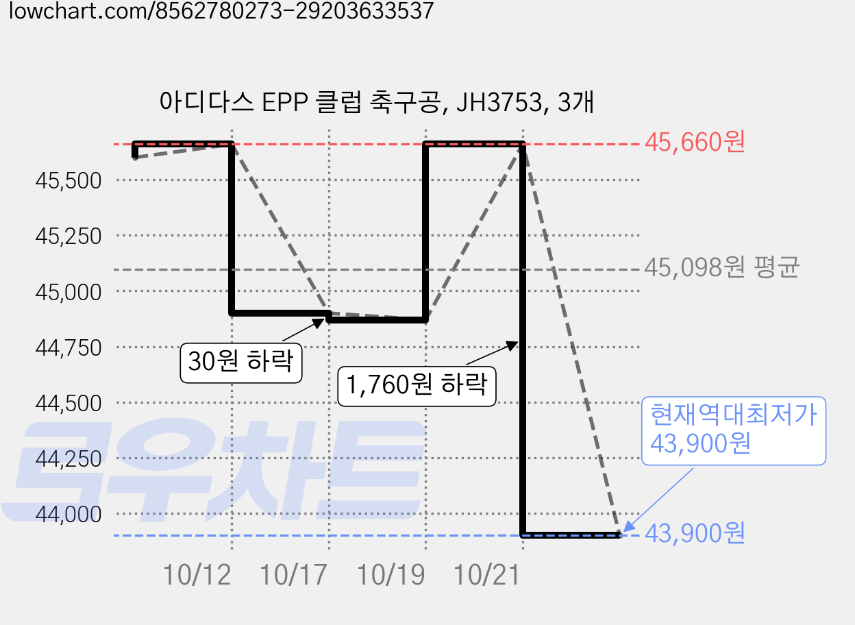 아디다스 EPP 클럽 축구공, JH3753, 3개 가격 변동 차트, 현재가 43,900원, 역대최저가