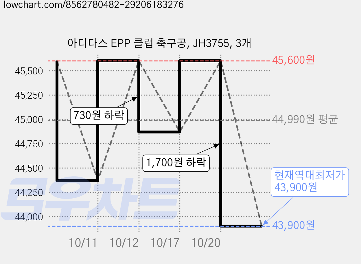 아디다스 EPP 클럽 축구공, JH3755, 3개 가격 변동 차트, 현재가 43,900원, 역대최저가