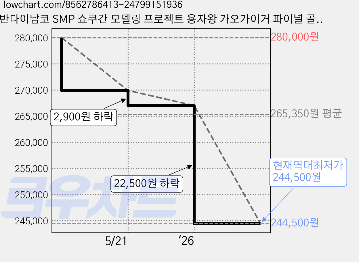 반다이남코 SMP 쇼쿠간 모델링 프로젝트 용자왕 가오가이거 파이널 골드 Ver 애니메이션 프라모델, 1개 가격 변동 차트, 현재가 244,500원, 역대최저가