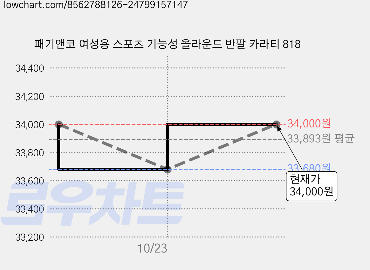 패기앤코 여성용 스포츠 기능성 올라운드 반팔 카라티 818 가격 변동 차트, 현재가 34,000원, 관측 최저가 33,680원