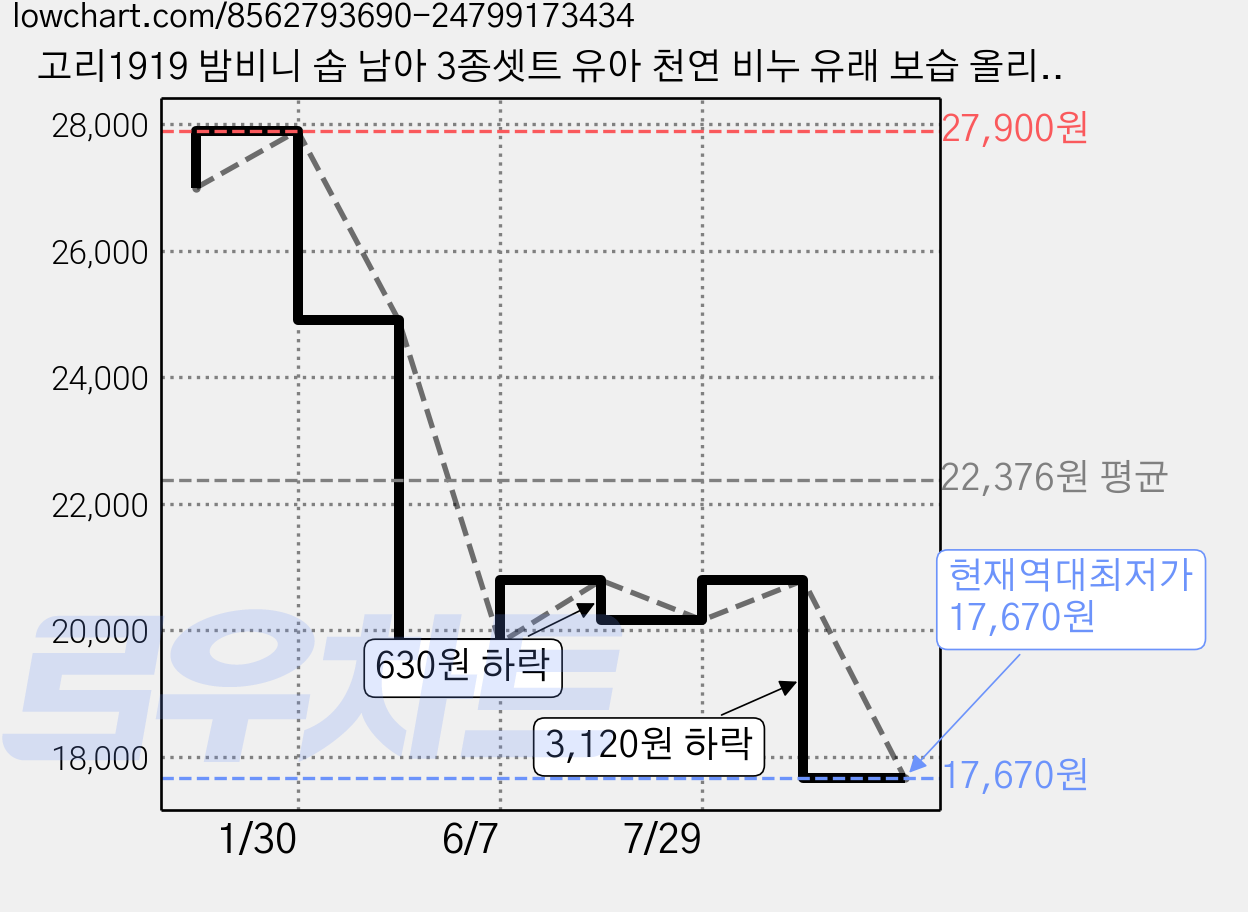 고리1919 밤비니 솝 남아 3종셋트 유아 천연 비누 유래 보습 올리브 마르세유 클렌징 올인원, 1세트 가격 변동 차트, 현재가 17,670원, 역대최저가