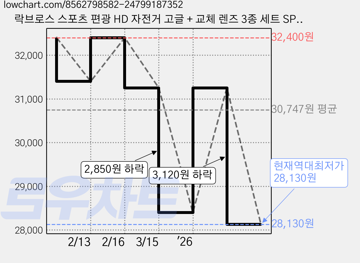 락브로스 스포츠 편광 HD 자전거 고글 + 교체 렌즈 3종 세트 SP351, 클리어 + 블루, 1세트 가격 변동 차트, 현재가 28,130원, 역대최저가