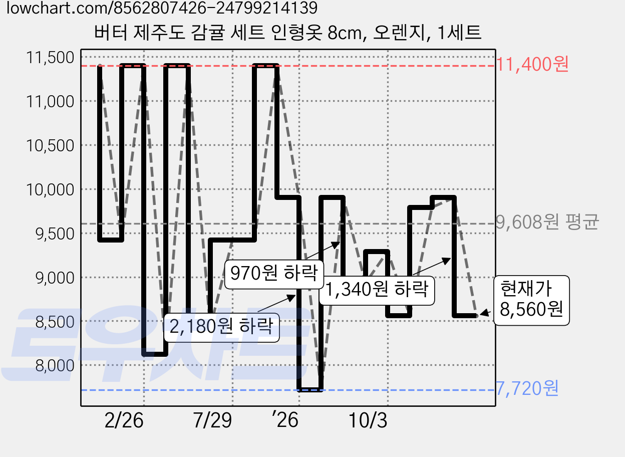 버터 제주도 감귤 세트 인형옷 8cm, 오렌지, 1세트 가격 변동 차트, 현재가 8,560원, 관측 최저가 7,720원