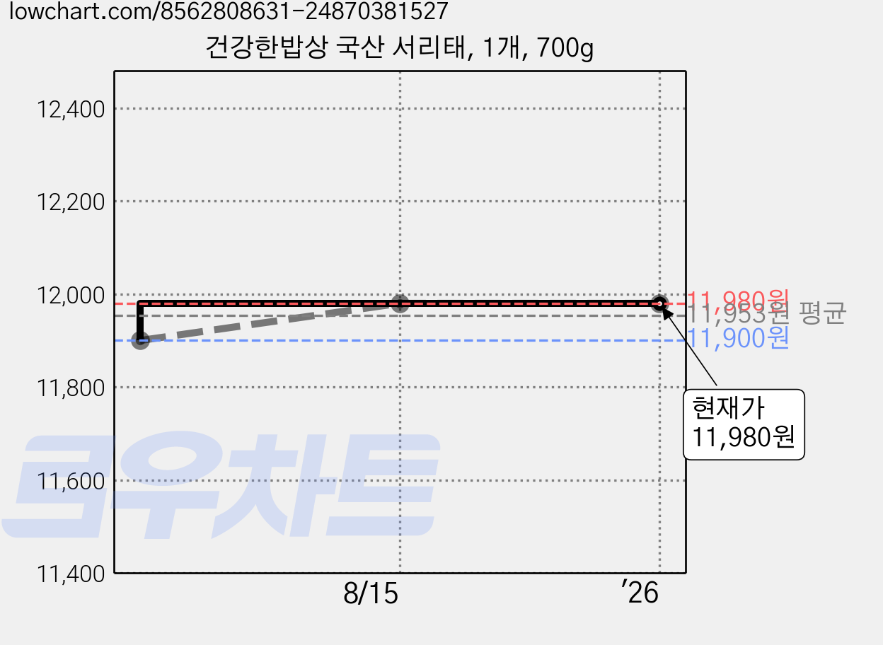 건강한밥상 국산 서리태, 1개, 700g 가격 변동 차트, 현재가 11,980원, 역대최저가