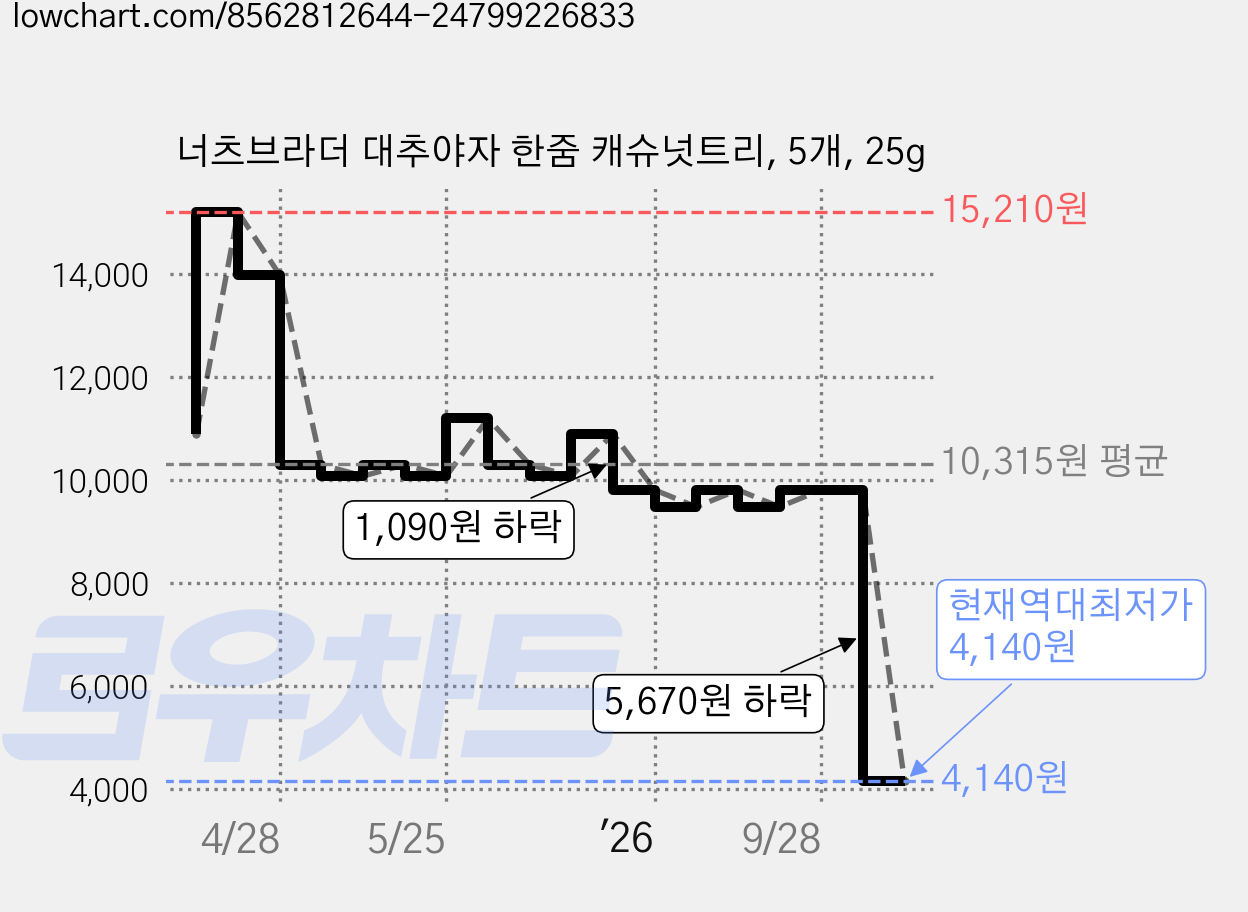 너츠브라더 대추야자 한줌 캐슈넛트리, 5개, 25g 가격 변동 차트, 현재가 4,140원, 역대최저가