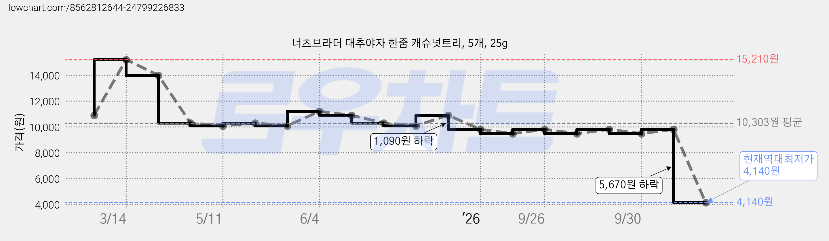 너츠브라더 대추야자 한줌 캐슈넛트리, 5개, 25g 가격 변동 차트, 현재가 4,140원, 역대최저가