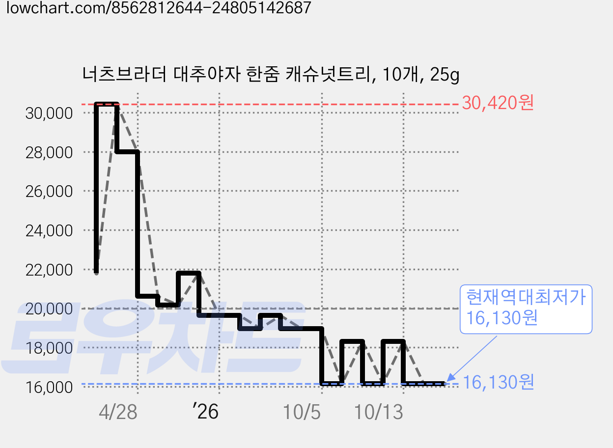 너츠브라더 대추야자 한줌 캐슈넛트리, 10개, 25g 가격 변동 차트, 현재가 16,130원, 역대최저가
