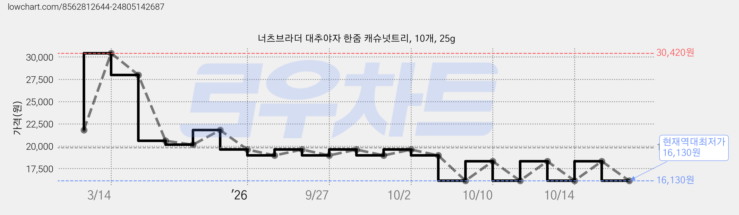 너츠브라더 대추야자 한줌 캐슈넛트리, 10개, 25g 가격 변동 차트, 현재가 16,130원, 역대최저가