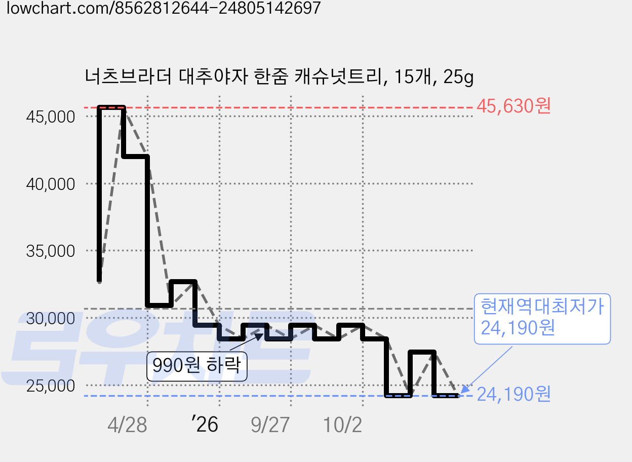 너츠브라더 대추야자 한줌 캐슈넛트리, 15개, 25g 가격 변동 차트, 현재가 24,190원, 역대최저가