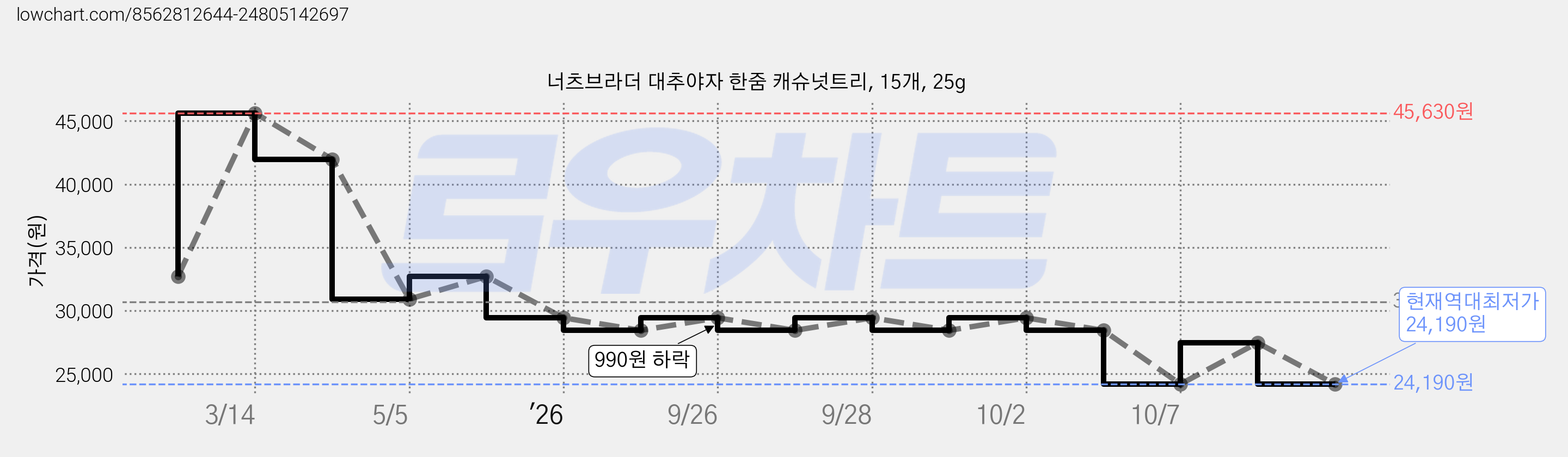너츠브라더 대추야자 한줌 캐슈넛트리, 15개, 25g 가격 변동 차트, 현재가 24,190원, 역대최저가