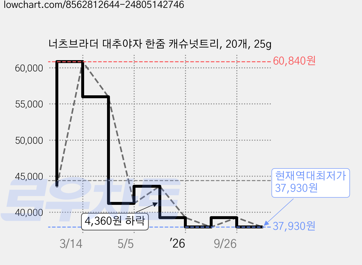너츠브라더 대추야자 한줌 캐슈넛트리, 20개, 25g 가격 변동 차트, 현재가 37,930원, 역대최저가