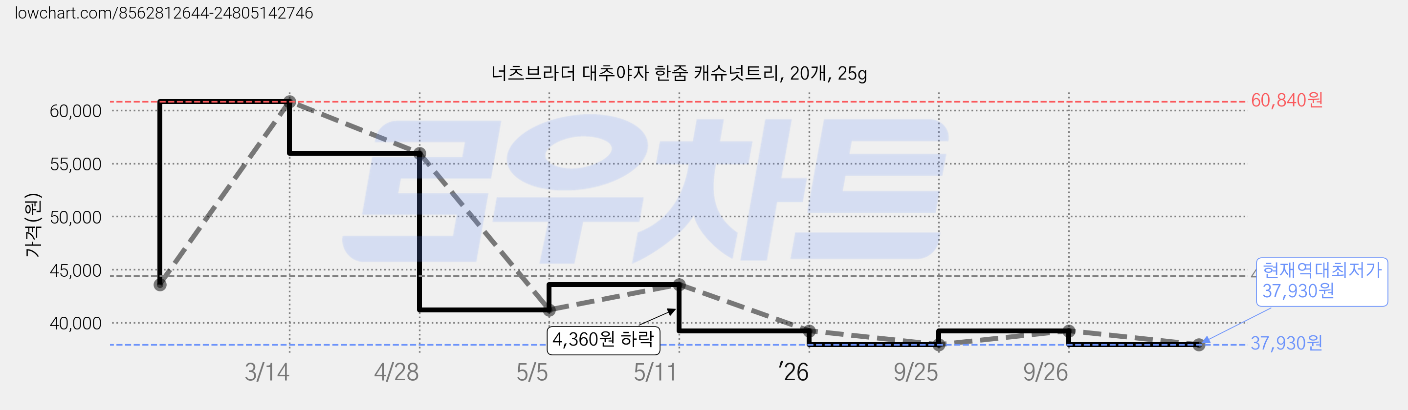 너츠브라더 대추야자 한줌 캐슈넛트리, 20개, 25g 가격 변동 차트, 현재가 37,930원, 역대최저가