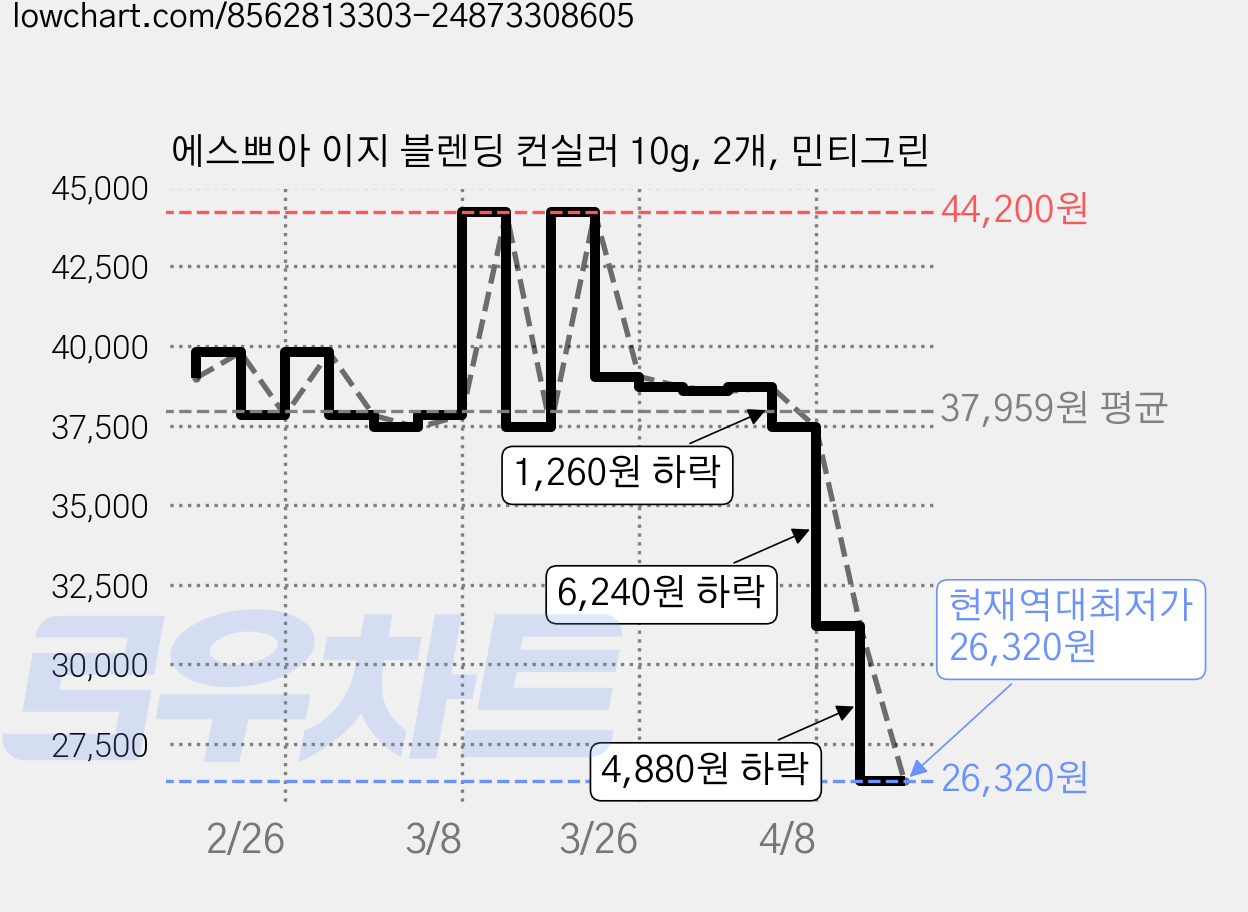 에스쁘아 이지 블렌딩 컨실러 10g, 2개, 민티그린 가격 변동 차트, 현재가 26,320원, 역대최저가