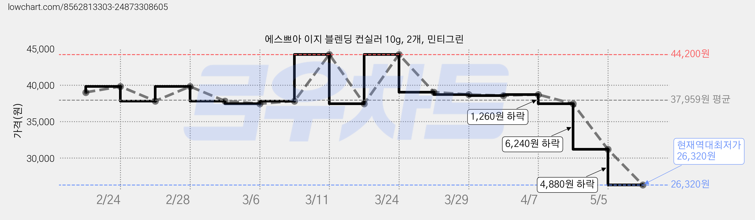 에스쁘아 이지 블렌딩 컨실러 10g, 2개, 민티그린 가격 변동 차트, 현재가 26,320원, 역대최저가